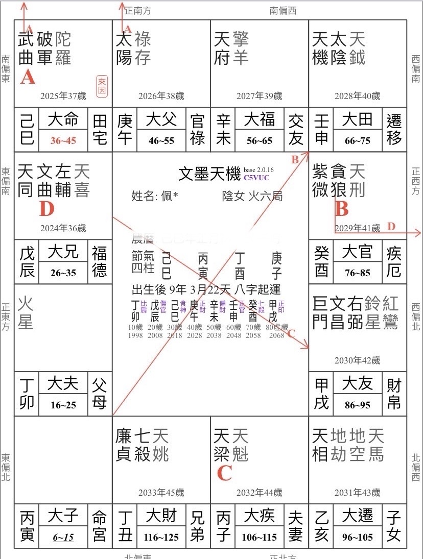福德宮有D  疾厄宮有B  真的好嗎?